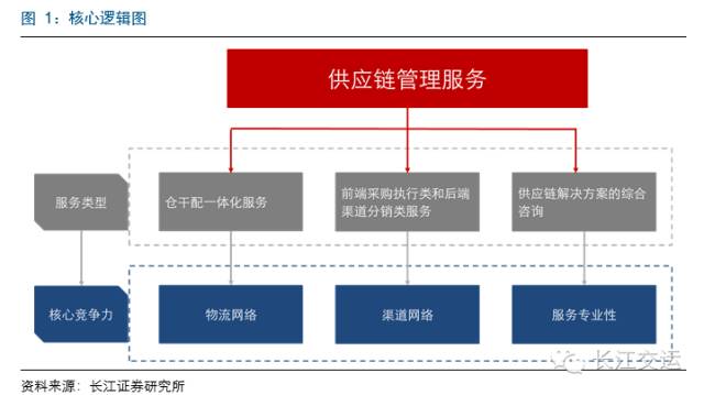 百世物流、怡亚通、普路通 三种供应链服务模式的核心竞争力深度解析