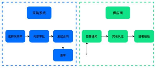 供应链合同管理 简单而有效的供应链管理服务关键