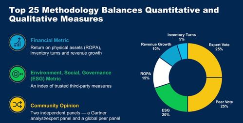 Gartner公布2023全球供应链Top25 施耐德电气蝉联榜首，特斯拉、百威英博、陶氏新晋入榜