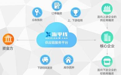 海航孵出“海平线” 讲述7000万中小企业供应链金融新故事